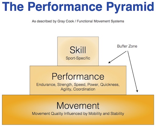 Performance-Pyramid