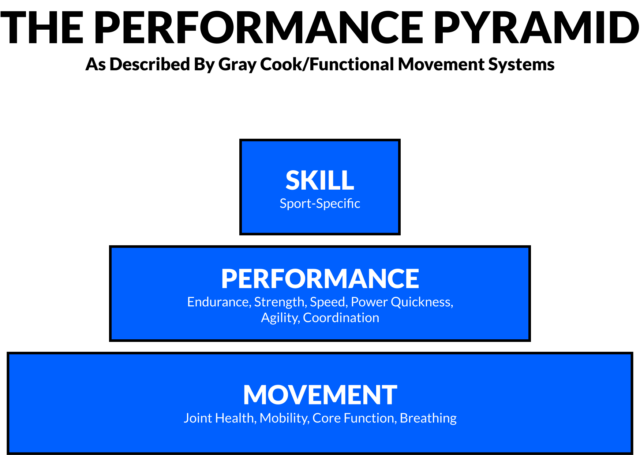 La pyramide des performances